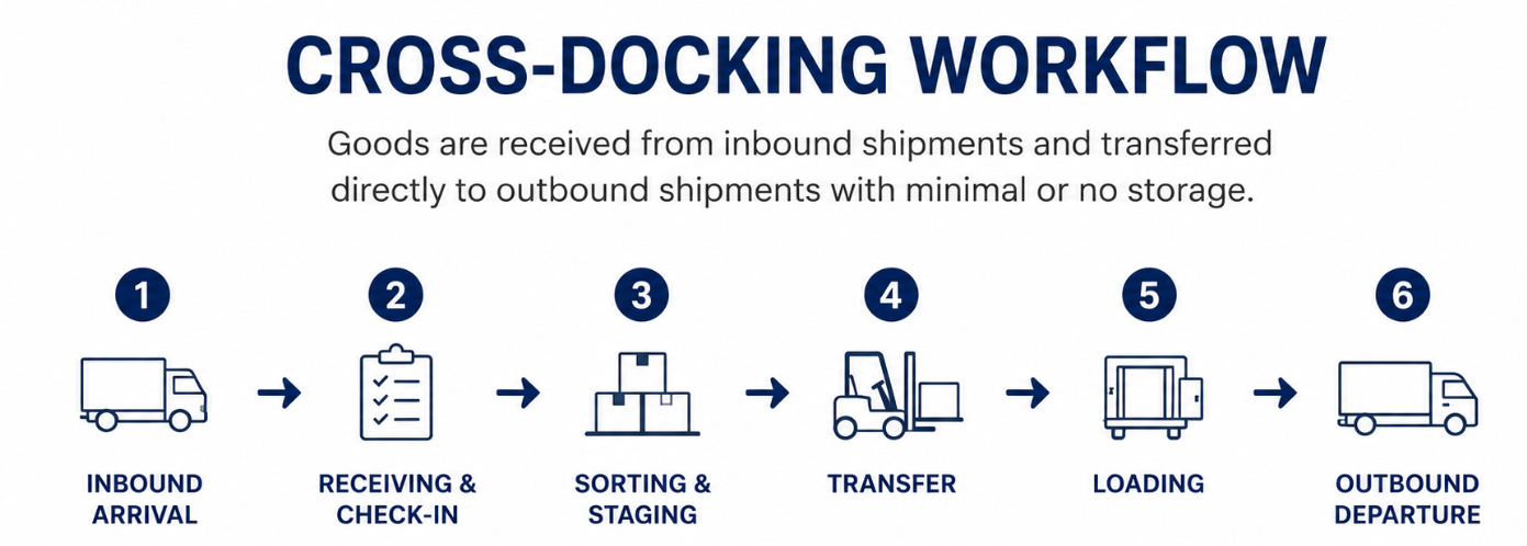 Cross-Docking Workflow